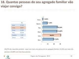 18. Quantas pessoas do seu agregado familiar vão
viajar consigo?


                                                               0,35%
                                                   Cinco

                           %                                           7,39%
                                                  Quatro
             Zero        17,25
             Uma         28,87                      Três                              23,24%

             Duas        22,89
                                                                                      22,89%
                                                   Duas
             Três        23,24
             Quatro       7,39                                          28,87%
                                                    Uma
             Cinco        0,35
                                                                                 17,25%
                                                   Zero


                                                           -      10           20         30


  28,87% dos inquiridos prevêem viajar com mais uma pessoa do seu agregado familiar, 23,24% com mais três
  pessoas e 22,89% com mais duas pessoas.

                                         Viagens dos Portugueses 2010                               32
 