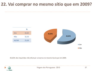 22. Vai comprar no mesmo sítio que em 2009?




                        %

         Sim           42,65                         32,35%
         Não           32,35                                                42,65%

         NS/NR         25,00

                                                                                     Sim

                                                                                     Não




    42,65% dos inquiridos irão efectuar a reserva no mesmo local que em 2009.




                                      Viagens dos Portugueses 2010                         37
 
