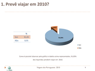 1. Prevê viajar em 2010?



                                                       8,95%


                    %
      Sim         91,05                                        91,05%
      Não         8,95

                                                                                         Sim
                                                                                         Não




            Como é possível observar pelo gráfico e tabela acima representados, 91,05%
                             dos inquiridos prevêem viajar em 2010.



                                  Viagens dos Portugueses 2010                                 4
 