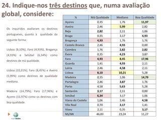 24. Indique-nos três destinos que, numa avaliação
global, considere:       %    Má Qualidade Mediano Boa Qualidade
                                             Açores              0,35    1,76   11,97
                                             Aveiro              2,46   5,99     2,82
  Os inquiridos avaliaram os destinos
                                             Beja               2,82     2,11    1,06
  portugueses, quanto à       qualidade da   Braga               0,35    3,17   4,93
  seguinte forma:                            Bragança           4,93     1,76    1,76
                                             Castelo Branco      2,46   4,93     0,00
  Lisboa (8,10%), Faro (4,93%), Bragança     Coimbra             1,76   2,82    2,82
  (4,93%)    e   Setúbal   (6,34%)   como    Évora               0,35   4,23     3,87
                                             Faro               4,93    8,45    17,96
  destinos de má qualidade.
                                             Guarda              1,41   4,93     2,11
                                             Leiria              2,46   4,58     2,11
  Lisboa (10,21%), Faro (8,45%) e Aveiro
                                             Lisboa             8,10    10,21    5,28
  (5,99%) como destinos de qualidade         Madeira             0,35    1,06   14,79
  mediana.                                   Portalegre          2,46   3,87     1,76
                                             Porto               4,58   5,63     5,28
  Madeira (14,79%), Faro (17,96%) e          Santarém           3,17     2,11    0,00
  Açores (11,97%) como os destinos com       Setúbal            6,34     3,17    1,06
                                             Viana do Castelo    1,06    2,46   4,58
  boa qualidade.
                                             Vila Real           0,70   3,17     1,41
                                             Viseu               2,11    0,35   3,17
                                             NS/NR              46,83   23,24   11,27
 