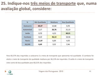 25. Indique-nos três meios de transporte que, numa
avaliação global, considere:

                          %         Má Qualidade       Mediano       Boa Qualidade
                      Autocarro         69,37               12,68         0,70
                      Automóvel          3,17               26,76        21,13
                         Avião           0,70               4,23         60,21
                       Comboio           8,10               46,13        10,56
                         Navio          11,97               6,69          4,93
                        NS/NR            6,69               3,52          2,46




  Para 69,37% dos inquiridos o autocarro é o meio de transporte que apresenta má qualidade. O comboio foi
  eleito o meio de transporte de qualidade mediana por 46,13% de inquiridos. O avião é o meio de transporte
  visto como de boa qualidade para 60,21% dos inquiridos.



                                         Viagens dos Portugueses 2010                                41
 