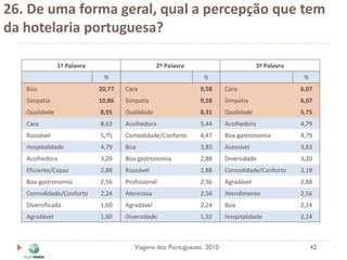 26. De uma forma geral, qual a percepção que tem
da hotelaria portuguesa?

               1ª Palavra                       2ª Palavra                        3ª Palavra
                             %                                %                                 %
   Boa                      20,77   Cara                     9,58     Cara                     6,07
   Simpatia                 10,86   Simpatia                 9,58     Simpatia                 6,07
   Qualidade                8,95    Qualidade                8,31     Qualidade                5,75
   Cara                     8,63    Acolhedora               5,44     Acolhedora               4,79
   Razoável                 5,75    Comodidade/Conforto      4,47     Boa gastronomia          4,79
   Hospitalidade            4,79    Boa                      3,83     Acessível                3,83
   Acolhedora               3,20    Boa gastronomia          2,88     Diversidade              3,20
   Eficiente/Capaz          2,88    Razoável                 2,88     Comodidade/Conforto      3,19
   Boa gastronomia          2,56    Profissional             2,56     Agradável                2,88
   Comodidade/Conforto      2,24    Atenciosa                2,56     Atendimento              2,56
   Diversificada            1,60    Agradável                2,24     Boa                      2,24
   Agradável                1,60    Diversidade              1,92     Hospitalidade            2,24



                                       Viagens dos Portugueses 2010                                 42
 