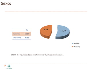 Sexo:




                        %                      46,83%
                                                                       53,17%
        Feminino      53,17

        Masculino     46,83


                                                                                Feminino

                                                                                Masculino




    53,17% dos inquiridos são do sexo feminino e 46,83% do sexo masculino.
 