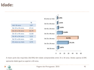 Idade:

                                                                         0,70%
                                                   65 anos ou mais

                                  %                                      1,41%
                                                   De 55 a 64 anos
          Até 18 anos            3,87
                                                                          3,52%
          De 19 a 24 anos        27,11             De 45 a 54 anos
          De 25 a 34 anos        50,70
                                                                                 12,68%
          De 35 a 44 anos        12,68             De 35 a 44 anos
          De 45 a 54 anos        3,52
                                                   De 25 a 34 anos                    50,70%
          De 55 a 64 anos        1,41
          65 anos ou mais        0,70                                                        27,11%
                                                   De 19 a 24 anos

                                                                          3,87%
                                                       Até 18 anos


                                                                     0    10     20     30     40     50   60

  A maior parte dos inquiridos (50,70%) têm idade compreendida entre 25 e 34 anos. Destes apenas 0,70%
  apresenta idade igual ou superior a 65 anos.


                                          Viagens dos Portugueses 2010                                          45
 