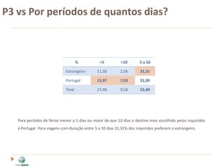 P3 vs Por períodos de quantos dias?



                                     %           <5         >10        5 a 10

                             Estrangeiro       11,50        2,56       31,31

                             Portugal          15,97        7,03       21,09

                             Total             27,48        9,58       52,40




   Para períodos de férias menor a 5 dias ou maior do que 10 dias o destino mais escolhido pelos inquiridos
   é Portugal. Para viagens com duração entre 5 a 10 dias 31,31% dos inquiridos preferem o estrangeiro.
 