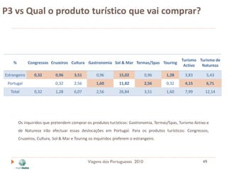 P3 vs Qual o produto turístico que vai comprar?



                                                                                               Turismo Turismo de
    %         Congressos Cruzeiros Cultura Gastronomia Sol & Mar Termas/Spas Touring
                                                                                                Activo  Natureza

Estrangeiro      0,32        0,96      3,51         0,96         15,02         0,96     1,28     3,83       5,43
 Portugal                    0,32      2,56         1,60         11,82         2,56     0,32     4,15       6,71
   Total         0,32        1,28      6,07         2,56         26,84         3,51     1,60     7,99       12,14




        Os inquiridos que pretendem comprar os produtos turísticos: Gastronomia, Termas/Spas, Turismo Activo e
        de Natureza irão efectuar essas deslocações em Portugal. Para os produtos turísticos: Congressos,
        Cruzeiros, Cultura, Sol & Mar e Touring os inquiridos preferem o estrangeiro.




                                               Viagens dos Portugueses 2010                               49
 