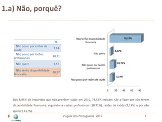 1.a) Não, porquê?


                                                   Não tenho disponibilidade                78,57%
                                   %                      financeira
     Não posso por razões de
                                 7,14
   saúde                                                                           3,57%
     Não posso por razões                                         Não quero
                                 10,71
   profissionais
     Não quero                   3,57                                               10,71%
                                                       Não posso por razões
                                                           profissionais
     Não tenho disponibilidade
                                 78,57
   financeira
                                                                                    7,14%
                                               Não posso por razões de saúde


                                                                               0   20      40   60   80


   Dos 8,95% de inquiridos que não prevêem viajar em 2010, 78,57% indicam não o fazer por não terem
   disponibilidade financeira, seguindo-se razões profissionais (10,71%), razões de saúde (7,14%) e por não
   querer (3,57%).
                                         Viagens dos Portugueses 2010                                     5
 