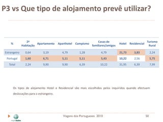 P3 vs Que tipo de alojamento prevê utilizar?


                 2ª                                                 Casas de                            Turismo
    %                   Apartamento     Aparthotel   Campismo                       Hotel Residencial
              Habitação                                         familiares/amigos                        Rural

Estrangeiro     0,64         3,19          4,79        1,28           4,79          21,73     3,83           2,24
 Portugal       1,60         6,71          5,11        5,11           5,43          10,22     2,56           5,75
   Total        2,24         9,90          9,90        6,39          10,22          31,95     6,39           7,99




      Os tipos de alojamento Hotel e Residencial são mais escolhidos pelos inquiridos quando efectuam
      deslocações para o estrangeiro.




                                           Viagens dos Portugueses 2010                                 50
 
