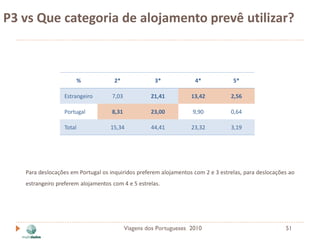 P3 vs Que categoria de alojamento prevê utilizar?



                      %              2*               3*            4*            5*

                 Estrangeiro        7,03            21,41          13,42         2,56

                 Portugal           8,31            23,00          9,90          0,64

                 Total             15,34            44,41          23,32         3,19




   Para deslocações em Portugal os inquiridos preferem alojamentos com 2 e 3 estrelas, para deslocações ao
   estrangeiro preferem alojamentos com 4 e 5 estrelas.




                                           Viagens dos Portugueses 2010                               51
 