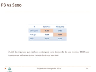 P3 vs Sexo



                                      %          Feminino       Masculino

                              Estrangeiro          25,56          19,81

                              Portugal             22,68          22,68

                              Total                48,24          42,49




   25,56% dos inquiridos que escolhem o estrangeiro como destino são do sexo feminino. 22,68% dos
   inquiridos que preferem o destino Portugal são do sexo masculino.




                                          Viagens dos Portugueses 2010                       53
 