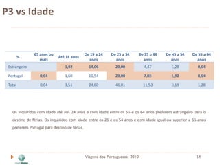 P3 vs Idade


               65 anos ou                      De 19 a 24   De 25 a 34    De 35 a 44    De 45 a 54    De 55 a 64
     %                       Até 18 anos
                  mais                           anos         anos          anos          anos          anos
 Estrangeiro                     1,92            14,06        23,00           4,47         1,28          0,64

 Portugal         0,64           1,60            10,54        23,00           7,03         1,92          0,64

 Total            0,64           3,51            24,60        46,01           11,50        3,19          1,28




   Os inquiridos com idade até aos 24 anos e com idade entre os 55 e os 64 anos preferem estrangeiro para o
   destino de férias. Os inquiridos com idade entre os 25 e os 54 anos e com idade igual ou superior a 65 anos
   preferem Portugal para destino de férias.




                                               Viagens dos Portugueses 2010                             54
 