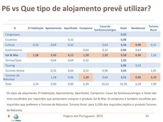 P6 vs Que tipo de alojamento prevê utilizar?

                                                                       Casas de                               Turismo
         %        2ª Habitação Apartamento Aparthotel Campismo                         Hotel   Residencial
                                                                   familiares/amigos                           Rural
 Congressos                                                                            0,32
 Cruzeiros                                     0,32                                    0,96
 Cultura             0,32         0,64         0,32                      0,64          2,56       0,96            0,32
 Gastronomia                                               0,64          0,32          0,96       0,64
 Sol & Mar           1,28         5,43         4,15        1,28          1,92          9,58       0,96            1,28
 Termas/Spas                      0,64         0,64        0,32                        1,92
 Touring                                                                               0,96       0,32
 Turismo Activo                   0,32         0,64        0,32          0,96          3,83                       1,92
 Turismo de
                                  1,28         0,96        1,28          0,64          3,51       0,96            3,19
Natureza
 Total               2,24         9,90         9,90        6,39          10,22         31,95      6,39            7,99

  Os tipos de alojamento 2ª Habitação; Apartamento; Aparthotel, Campismo; Casas de familiares/amigos e Hotel são
  mais escolhidos por inquiridos que pretendem comprar o produto Sol & Mar. O campismo é também escolhido por
  inquiridos que preferem o Turismo de Natureza. Turismo Rural para 3,19% dos inquiridos implica o produto Turismo
  de Natureza.
                                            Viagens dos Portugueses 2010                                     55
 