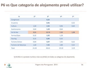 P6 vs Que categoria de alojamento prevê utilizar?

                  %                 2*                3*                4*               5*
      Congressos                                     0,32
      Cruzeiros                                      0,96                               0,32
      Cultura                      1,60              2,56              0,96             0,64
      Gastronomia                  0,64              1,28              0,64
      Sol & Mar                    3,51              13,74             7,35             1,28
      Termas/Spas                  0,32              1,92              1,28
      Touring                      0,32              0,96              0,32
      Turismo Activo               0,64              4,47              1,92             0,32
      Turismo de Natureza          1,60              7,35              2,88             0,32
      Total                       15,34              44,41             23,32            3,19



         Sol & Mar é o produto turístico mais escolhido em todas as categorias de alojamento.



                                      Viagens dos Portugueses 2010                              56
 