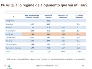P6 vs Qual o regime de alojamento que vai utilizar?

                            APA (Alojamento e          MP (Meia-         Nenhuma das            PC (Pensão
               %
                            Pequeno-Almoço)             Pensão)           anteriores            Completa)
   Congressos                                             0,32
   Cruzeiros                        0,32                  0,64                                      0,32
   Cultura                          1,92                  2,24                0,96                  0,32
   Gastronomia                      0,64                  0,32                0,64                  0,64
   Sol & Mar                        7,35                  6,07                7,35                  5,11
   Termas/Spas                      0,96                  1,60                0,32                  0,64
   Touring                          0,32                  0,64                0,32                  0,32
   Turismo Activo                   3,83                  1,60                0,96                  1,28

   Turismo de Natureza              4,79                  4,15                1,60                  1,28

   Total                           29,07                 21,09                19,81                13,10



   Sol & Mar é o produto turístico mais escolhido em todos os regimes de alojamento a utilizar pelos inquiridos.


                                           Viagens dos Portugueses 2010                                    57
 