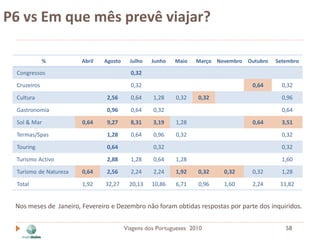 P6 vs Em que mês prevê viajar?

             %         Abril   Agosto     Julho   Junho   Maio   Março Novembro Outubro   Setembro

 Congressos                               0,32
 Cruzeiros                                0,32                                    0,64      0,32
 Cultura                        2,56      0,64    1,28    0,32    0,32                      0,96
 Gastronomia                    0,96      0,64    0,32                                      0,64
 Sol & Mar             0,64     9,27      8,31    3,19    1,28                    0,64      3,51
 Termas/Spas                    1,28      0,64    0,96    0,32                              0,32
 Touring                        0,64              0,32                                      0,32
 Turismo Activo                 2,88      1,28    0,64    1,28                              1,60
 Turismo de Natureza   0,64     2,56      2,24    2,24    1,92    0,32   0,32     0,32      1,28
 Total                 1,92    32,27     20,13    10,86   6,71    0,96   1,60     2,24     11,82


 Nos meses de Janeiro, Fevereiro e Dezembro não foram obtidas respostas por parte dos inquiridos.


                                        Viagens dos Portugueses 2010                         58
 
