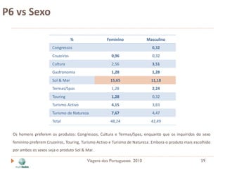 P6 vs Sexo

                                   %                 Feminino             Masculino
                       Congressos                                            0,32
                       Cruzeiros                       0,96                  0,32
                       Cultura                         2,56                  3,51
                       Gastronomia                     1,28                  1,28
                       Sol & Mar                      15,65                 11,18
                       Termas/Spas                     1,28                  2,24
                       Touring                         1,28                  0,32
                       Turismo Activo                  4,15                  3,83
                       Turismo de Natureza             7,67                  4,47
                       Total                          48,24                 42,49


  Os homens preferem os produtos: Congressos, Cultura e Termas/Spas, enquanto que os inquiridos do sexo
  feminino preferem Cruzeiros, Touring, Turismo Activo e Turismo de Natureza. Embora o produto mais escolhido
  por ambos os sexos seja o produto Sol & Mar.

                                          Viagens dos Portugueses 2010                                 59
 