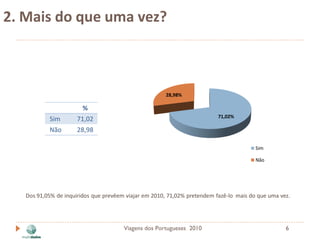 2. Mais do que uma vez?



                                                      28,98%

                        %
                                                                          71,02%
           Sim        71,02
           Não        28,98

                                                                                        Sim

                                                                                        Não




   Dos 91,05% de inquiridos que prevêem viajar em 2010, 71,02% pretendem fazê-lo mais do que uma vez.




                                       Viagens dos Portugueses 2010                                6
 