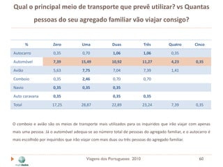 Qual o principal meio de transporte que prevê utilizar? vs Quantas
            pessoas do seu agregado familiar vão viajar consigo?


        %             Zero             Uma              Duas              Três          Quatro      Cinco

Autocarro              0,35            0,70             1,06              1,06            0,35

Automóvel              7,39            15,49            10,92            11,27            4,23      0,35
Avião                  5,63            7,75             7,04              7,39            1,41

Comboio                0,35            2,46             0,70              0,70
Navio                  0,35            0,35             0,35

Auto caravana          0,35                             0,35              0,35

Total                 17,25            28,87            22,89            23,24            7,39      0,35



O comboio e avião são os meios de transporte mais utilizados para os inquiridos que irão viajar com apenas
mais uma pessoa. Já o automóvel adequa-se ao número total de pessoas do agregado familiar, e o autocarro é
mais escolhido por inquiridos que irão viajar com mais duas ou três pessoas do agregado familiar.



                                         Viagens dos Portugueses 2010                                 60
 