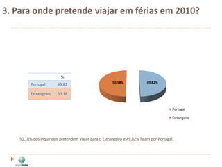 3. Para onde pretende viajar em férias em 2010?




                           %
                                                       50,18%              49,82%
          Portugal       49,82

          Estrangeiro    50,18


                                                                                         Portugal

                                                                                         Estrangeiro




    50,18% dos inquiridos pretendem viajar para o Estrangeiro e 49,82% ficam por Portugal.
 
