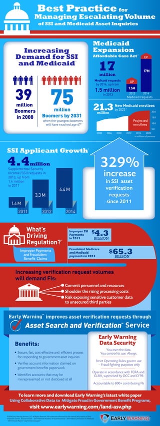 2000 2004 2008 2012 2016 2020
What’s
Driving
Regulation?
andFraudulent
Benefit Claims
Improper Payments
Increasing verification request volumes
will demand FIs:
Commit personnel and resources
Shoulder the rising processing costs
Risk exposing sensitive customer data
to unsecured third parties
New Medicaid enrollees
by 2022
SSI Applicant Growth
in millions of persons
Projected
enrollees
5.0
10.0
15.0
20.0
Increasing
Demand for SSI
and Medicaid
39million
Boomers
in 2008
Best Practice for
Managing EscalatingVolume
of SSI and Medicaid Asset Inquiries
Medicaid
Expansion
Affordable Care Act
17million
4.4million
Supplemental Security
Income (SSI) requests in
2013, up from
1.4 million
in 2011
21.3million
4.4M
3.3M
2011 2012 2014
1.4M
Medicaid requests
by 2014, up from
1.5 million
in 2013
UP
UP
1.5M
17M
75million
Boomers by 2031
when the youngest boomers
will have reached age 67
Medicaid requests
329%
increase
in SSI asset
verification
requests
since 2011
©2014 Early Warning Services, LLC. All Rights Reserved. All trademarks referenced in this material are property of their
respective owners. Sources include: 1
2014 National Academy of Social Insurance; 2
2014 Kaiser Commission on Medicaid;
3
2013 Accuity Report; 4
paymentaccuracy.gov”
✓
1
2
Benefits:
Early Warning
Data Security
You own the data.
You control its use. Always.
Strict Operating Rules govern use
– Fraud fighting purposes only
Operate in accordance with FCRA and
GLBA, supervised by OCC and CFPB
Accountable to 800+ contributing FIs
Improper SSI
Payments
in 2013
4.3BILLION
$
$
Fraudulent Medicare
and Medicaid
payments in 2013
65.3BILLION
Tolearn more and download Early Warning’s latest white paper
Using Collaborative Data to Mitigate Fraud in Government BenefitPrograms,
visit www.earlywarning.com/land-asv.php
2013 2014
Secure, fast, cost-effective and efficient process
for responding to government asset inquiries
Verifies account information claimed on
government benefits paperwork
Identifies accounts that may be
misrepresented or not disclosed at all
SM
improves asset verification requests through
Asset Search and Verification Service
SM
Early Warning
1
2
3
4
 