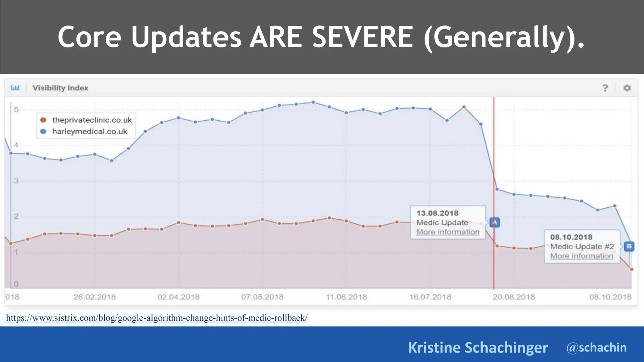 @schachin
Kristine Schachinger
https://www.sistrix.com/blog/google-algorithm-change-hints-of-medic-rollback/
Core Updates ARE SEVERE (Generally).
https://www.sistrix.com/blog/google-algorithm-change-hints-of-medic-rollback/
 