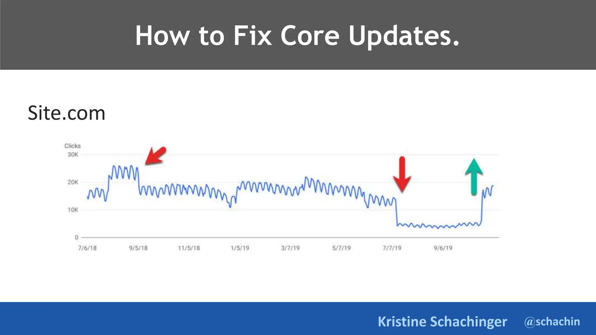 @schachin
Kristine Schachinger
Takeaways.
Site.com
How to Fix Core Updates.
 
