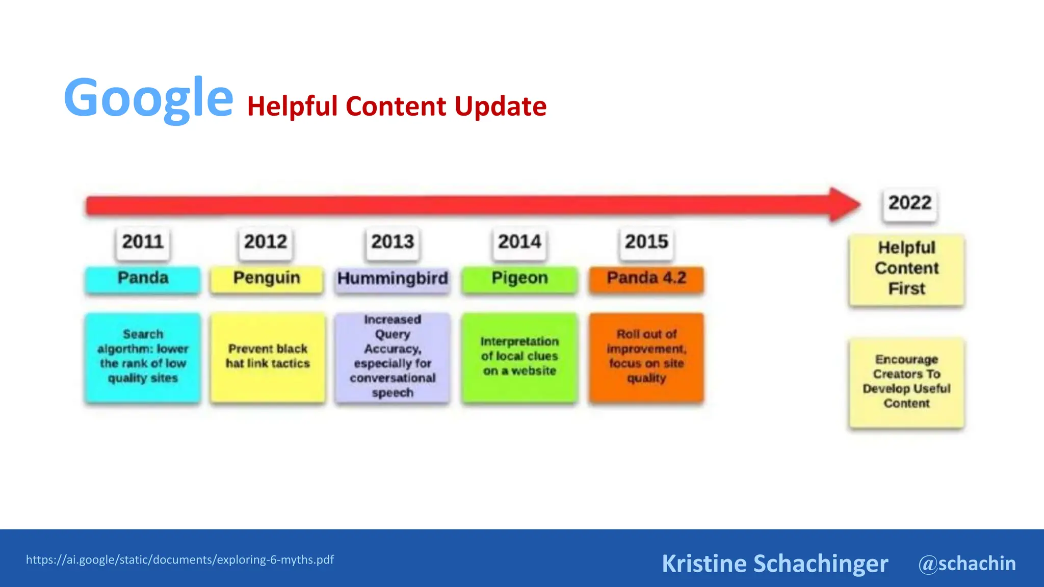 @schachin
Kristine Schachinger
Google Helpful Content Update
https://ai.google/static/documents/exploring-6-myths.pdf
 