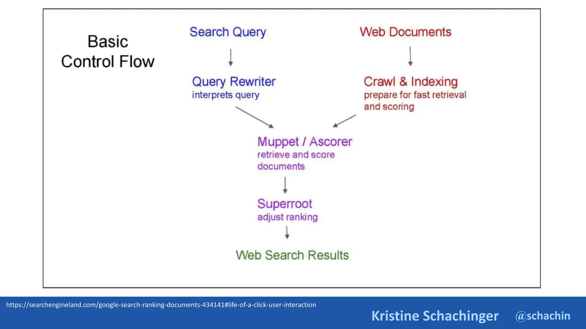 @schachin
Kristine Schachinger
https://searchengineland.com/google-search-ranking-documents-434141#life-of-a-click-user-interaction
 