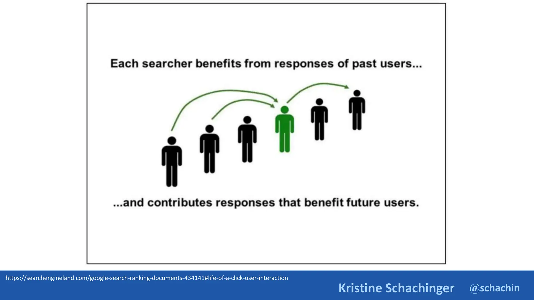@schachin
Kristine Schachinger
https://searchengineland.com/google-search-ranking-documents-434141#life-of-a-click-user-interaction
 