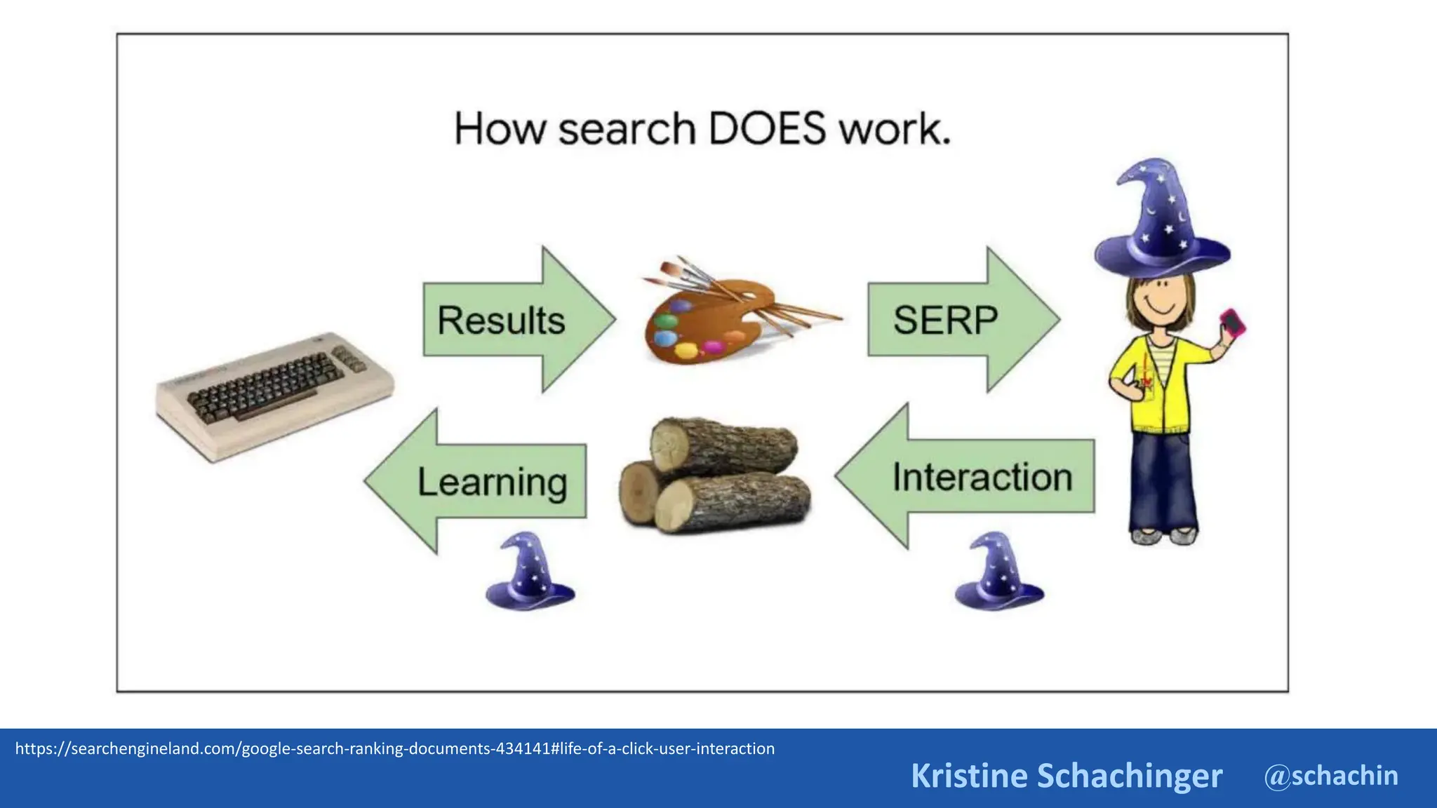 @schachin
Kristine Schachinger
https://searchengineland.com/google-search-ranking-documents-434141#life-of-a-click-user-interaction
 