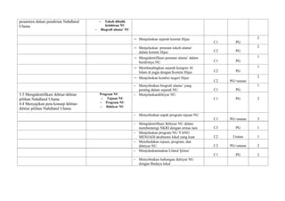 pesantren dalam pendirian Nahdlatul
Ulama
 Tokoh dibalik
kelahiran NU
 Biografi ulama’ NU

 Menjelaskan sejarah komite Hijaz
C1 PG
2
 Menjelaskan peranan tokoh ulama’
dalam komite Hijaz C2 PG
2
 Mengidentifikasi peranan ulama’ dalam
berdirinya NU C1 PG
1
 Membandingkan sejarah kongres Al
Islam di jogja dengan Komite Hijaz C2 PG
1
 Menjelaskan kondisi negeri Hijaz
C2 PG+uraian
2
 Menyebutkan biografi ulama’ yang
penting dalam sejarah NU C1 PG
1
3.5 Mengidentifikasi ikhtiar-ikhtiar
pilihan Nahdlatul Ulama
4.4 Menyajikan peta konsep ikhtiar-
ikhtiar pilihan Nahdlatul Ulama
Program NU
 Tujuan NU
 Program NU
 Ikhtiyar NU
 Menjelaskanikhtiyar NU
C1 PG 2
 Menyebutkan aspek program tujuan NU
C1 PG+uraian 3
 Mengidentifikasi Ikhtiyar NU dalam
membentengi NKRI dengan ormas lain C3 PG 1
 Menjelaskan program NU YANG
MENJADI akulturasi lokal yang kuat C2 Uraian 1
 Membedakan tujuan, program, dan
ikhtiyar NU C2 PG+uraian 2
 Menjelaskanmakna Lilatul Ijtima’
C1 PG 2
 Menyebutkan hubungan ikhtiyar NU
dengan Budaya lokal
 