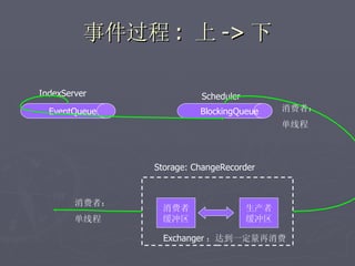 事件过程 : 上 -> 下

IndexServer              Scheduler
  EventQueue             BlockingQueue     消费者：
                                           单线程



               Storage: ChangeRecorder



        消费者：
                消费者                  生产者
        单线程     缓冲区                  缓冲区

                 Exchanger ：达到一定量再消费
 
