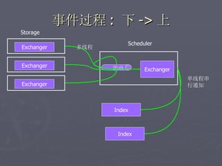 事件过程 : 下 -> 上
Storage

                        Scheduler
Exchanger     多线程


Exchanger




                    异
                    步
                              Exchanger
                                          单线程串
Exchanger                                 行通知



                    Index



                     Index
 
