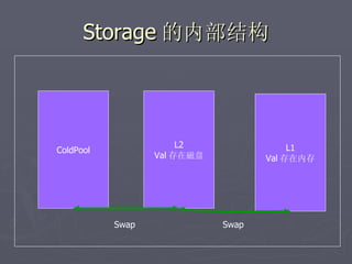 Storage 的内部结构




                       L2                L1
ColdPool
                  Val 存在磁盘          Val 存在内存




           Swap              Swap
 