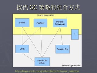 按代 GC 策略的组合方式




http://blogs.oracle.com/jonthecollector/entry/our_collectors
 