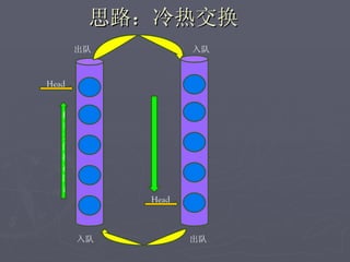 思路：冷热交换
       出队          入队


Head


   权
   重
   大
   的
   排
   在
   队
   首
            Head



       入队          出队
 