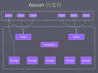 Aswan 的架构
Client    Client       Client               Client       Client    Client




              Index                                        Index


                                Scheduler




    Storage           Storage    Storage             Storage       Storage
 