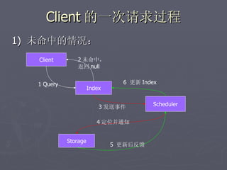 Client 的一次请求过程
1) 未命中的情况：
   Client       2 未命中，
                返回 null


   1 Query                       6 更新 Index
                       Index


                           3 发送事件         Scheduler


                          4 定位并通知


             Storage
                               5 更新后反馈
 