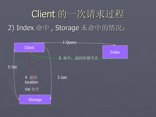 Client 的一次请求过程
2) Index 命中 , Storage 未命中的情况：
                      1 Query
        Client
                                  Index
                    2 命中，返回存储节点

5 Set

        4 返回        3 Get
        location
        Val 为空

          Storage
 