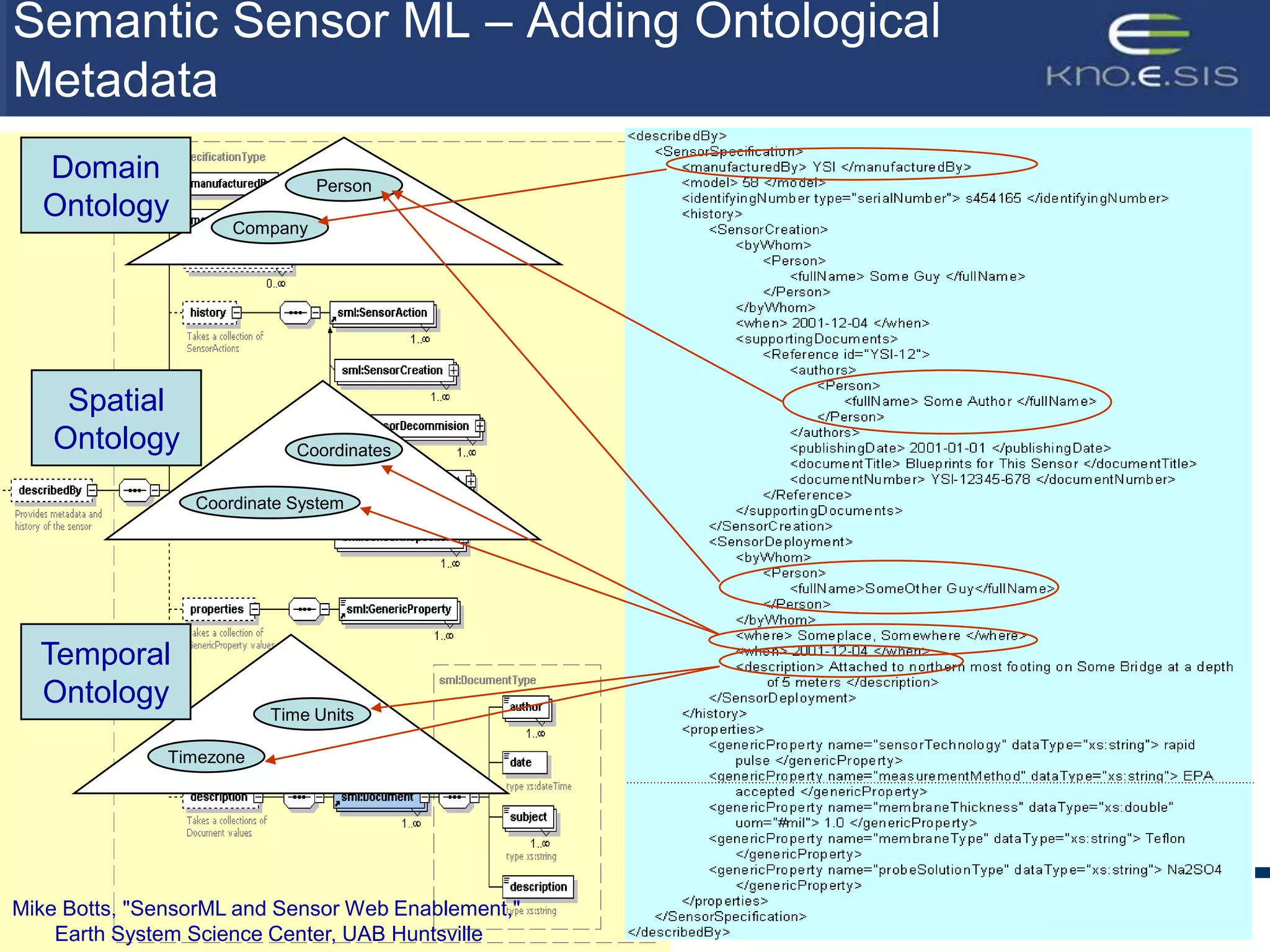 26Semantic Sensor Web