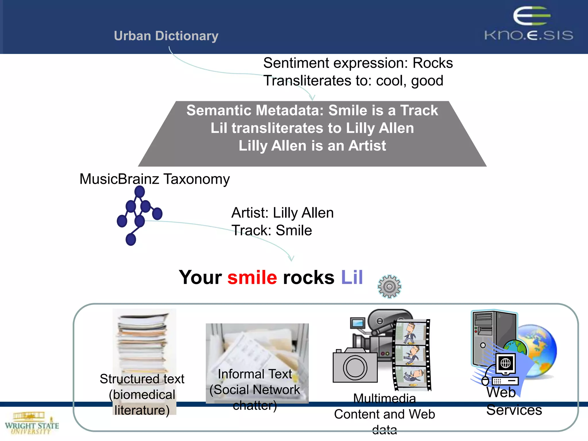 Enriching Human ExperienceRecognition of objects (IOT) and models of objectUnderstanding of objects and contentMultimodal interfacesMulti(level) sensing and perceptionFrom keywords and entities to events and rich sets of relationships; spatio-temporal-thematic computingModels (ontologies, folkonomies, taxonomies, classification, nomenclature)– time, location, sensors, domain More powerful reasoning: paths, patterns, subgraphs that connect related things; deductive and abductive reasoning, ….44