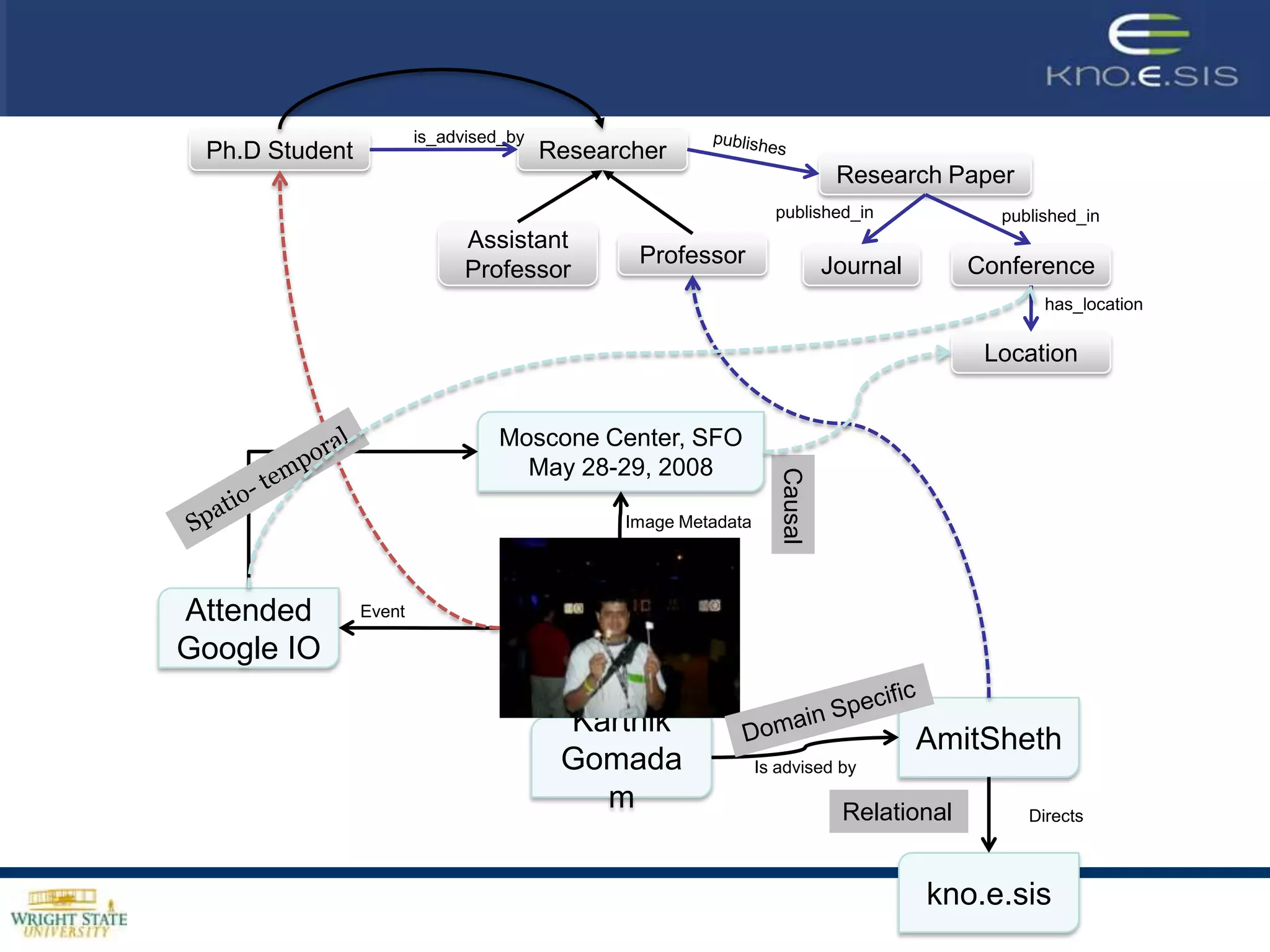 Building models…seed word to hierarchy creation using WIKIPEDIAQuery: “cognition”
