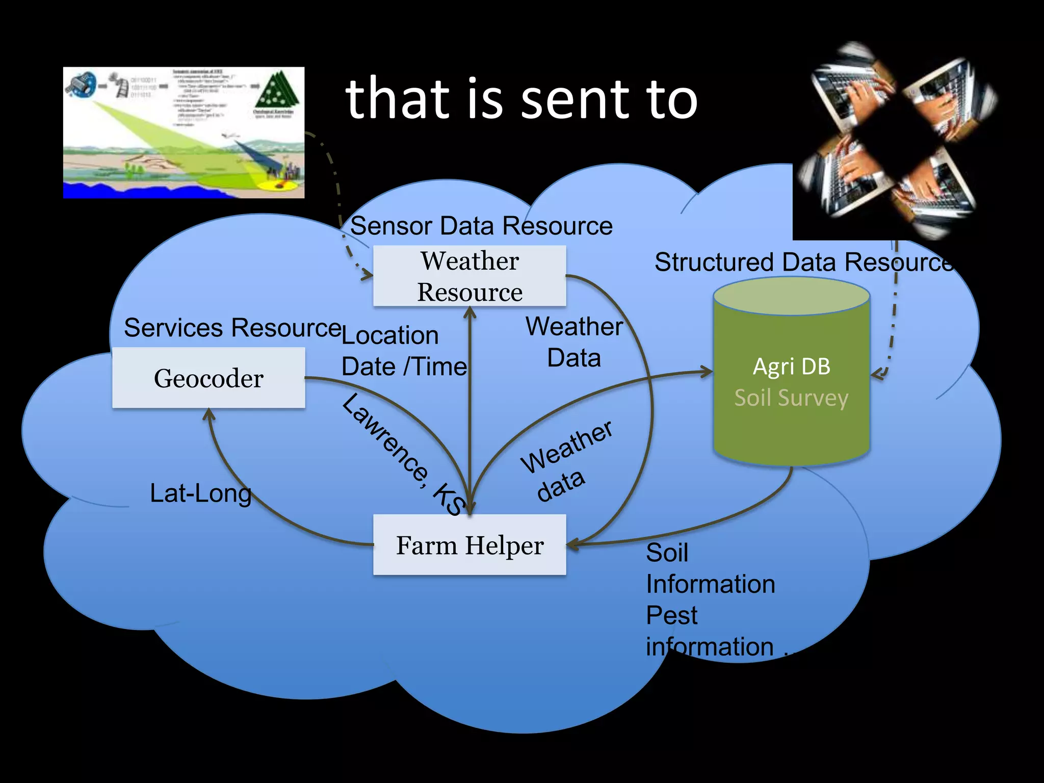 that is sent to Sensor Data ResourceStructured Data ResourceWeather ResourceAgri DBSoil Survey Weather DataServices ResourceLocationDate /TimeGeocoderWeather dataLawrence, KSLat-LongFarm HelperSoil InformationPest information …