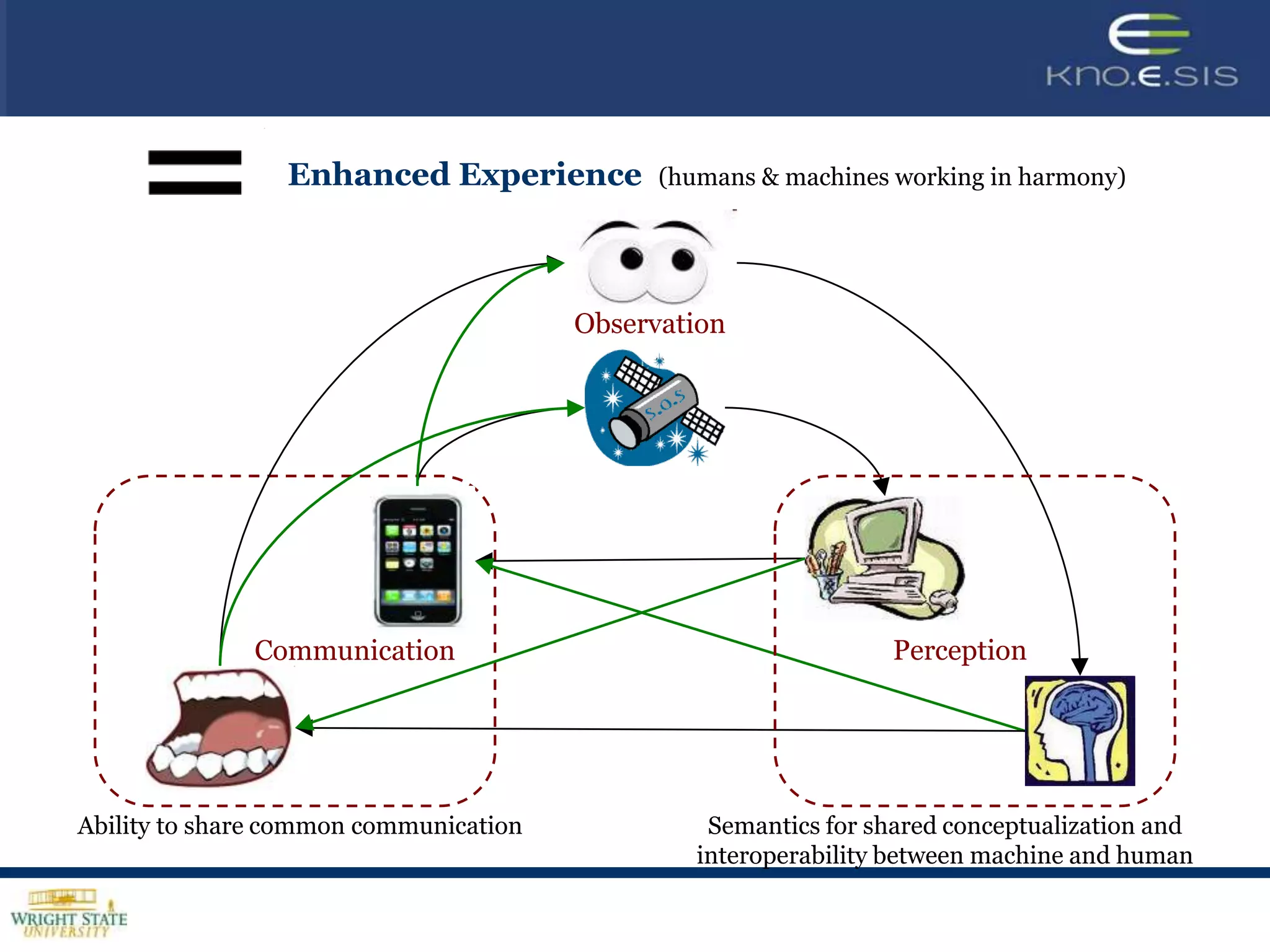 EventWeb [Jain], RelationshipWeb [Sheth]Suppose that we create a Web in whichEach node is an event or object Each node may be connected to other nodes using Referential: similar to common links that refer to other related information. Spatial and temporal relationships.Causal: establishing causality among relationships. Relational: giving similarity or any other relationship. Semantic or Domain specific:Familial ProfessionalGenetics,…63Adapted from a talk by Ramesh Jain