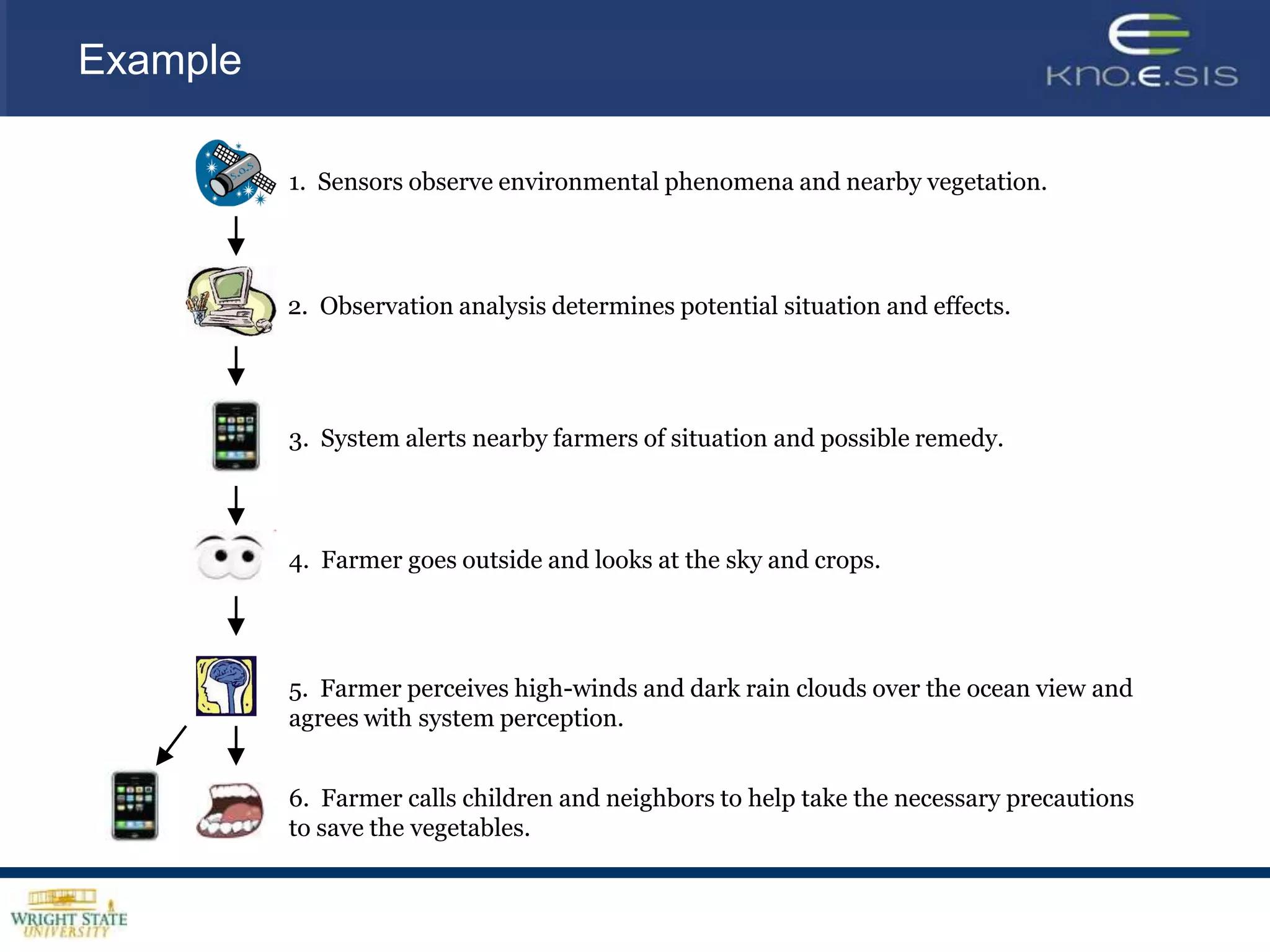 SearchIntegrationDomain ModelsStructured text (biomedical literature)AnalysisDiscoveryQuestion AnsweringPatterns / Inference / ReasoningInformal Text (Social Network chatter)Relationship WebMeta data / Semantic AnnotationsMetadata ExtractionMultimedia Content and Web dataWeb Services