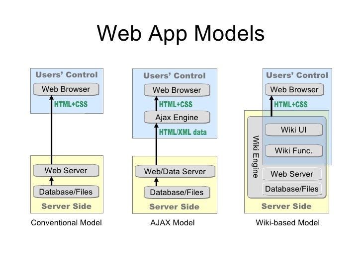 A Semantic Wiki Based Light-Weight Web Application Model