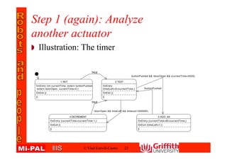 IIISIIIS © Vlad Estivill-Castro 23
Step 1 (again): Analyze
another actuator
Illustration: The timer
1 INIT
OnEntry {int currentTime; extern buttonPushed;
extern doorOpen; currentTime=0;}
OnExit {}
{}
2 TEST
OnEntry
{timeLeft=0<currentTime;}
OnExit {}
{}
TRUE
TRUE
4 DECREMENT
OnEntry {currentTime=currentTime-1;}
OnExit {}
{}
buttonPushed && !doorOpen && (currentTime<4035)
3 ADD_60
OnEntry {currentTime=60+currentTime;}
OnExit {timeLeft=1;}
{}
!buttonPushed
!doorOpen && timeLeft && timeout(1000000)
 