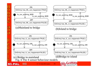 IIISIIIS © V. Estivill-Castro 59
Fig. 6 The 4 sensor behaviour models.
ON
OnEntry{ has_ML_out_happened=TRUE;}
OFF
OnEntry{ has_ML_out_happened=FALSE;}
is_car_pushing_M2B
!is_car_pushing_M2B
ON
OnEntry{ has_ML_in_happened=TRUE;}
OFF
OnEntry{ has_ML_in_happened=FALSE;}
is_car_pushing_B2M
!is_car_pushing_B2M
ON
OnEntry{ has_IL_out_happened=TRUE;}
OFF
OnEntry{ has_IL_out_happened=FALSE;}
is_car_pushing_I2B
!is_car_pushing_I2B
ON
OnEntry{ has_IL_out_happened=TRUE;}
OFF
OnEntry{ has_IL_out_happened=FALSE;}
is_car_pushing_I2B
!is_car_pushing_I2B
(a)Mainland to bridge (b)Island to bridge
(c) Bridge to mainland (d)Bridge to island
 