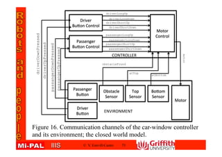 IIISIIIS © V. Estivill-Castro 73
Figure 16. Communication channels of the car-window controller
and its environment; the closed world model.
CONTROLLER(
Passenger(
Bu2on(Control(
Driver(
Bu2on(Control(
ENVIRONMENT(
Passenger(
Bu2on((
Driver(
Bu2on((
Motor(
Control(
Motor(
(
passangerUpPressed
passangerDownPressed
driverUpPressed
driverDownPressed
driverLongUp
driverLongDown
driverShortUp
driverShortDown
passengerLongUp
passengerLongDown
passengerShortUp
passengerShortDown
Top(
Sensor(
Obstacle(
Sensor(
Bo2om(
Sensor(
obstacleFound
atTop
atBottom
motor
 