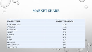 MARKET SHARE
MANUFATURER MARKET SHARE (%)
MARUTI SUZUKI 47.02
HYUNDAI 18.02
MAHINDRA 8.08
HONDA 5.90
TOYOTA 5.75
TATA 4.78
FORD 2.34
RENAULT 1.87
VOLKSWAGEN 1.67
CHEVERLOT 1.60
 